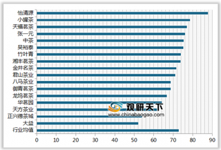 2019年我国茶叶连锁店顾客满意度指数排名情况