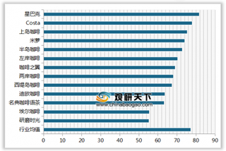 2019年我国咖啡连锁店顾客满意度指数排名情况