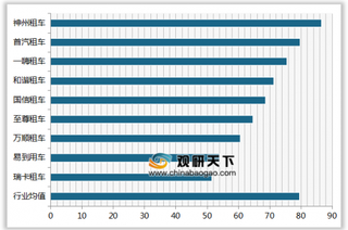 2019年我国汽车租凭连锁顾客满意度指数排名情况