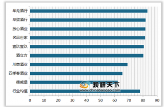 2019年我国酒业连锁店顾客满意度指数排名情况