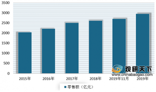 2020年我国化妆品行业受政策利好 未来市场发展前景向好