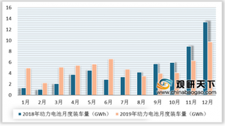 2019年12月我国动力电池产量有所下降 宁德时代稳居装车量榜首