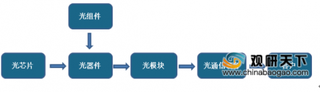 2020年中国光器件行业市场规模逐年增长 未来光模块市场需求将大幅增长