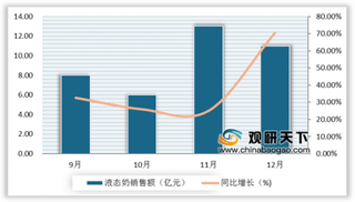 2019年12月我国乳制品行业线上销售额稳定增长 龙头企业优势明显