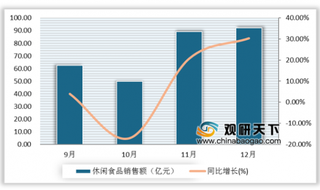 2019年12月我国休闲食品行业销售额持续高增 CR3线上集中度有所下降