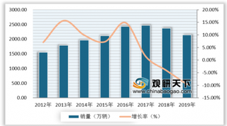 2019年我国汽车行业12月表现亮眼 2020年或将实现正增长