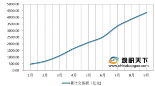 2019年Q3我国绿色债券行业发行量创新高 二级市场交投较活跃