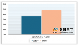 2019年我国充电桩行业发展迅速 预计2020年公共充电场站将达4.8万座