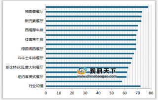 2019年我国西式连锁餐饮顾客满意度指数排名情况