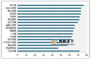 2019年我国连锁药店顾客满意度指数排名情况