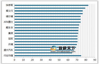 2019年我国汽车美容维修/快修连锁店顾客满意度指数排名情况