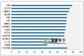 2019年我国大型超市顾客满意度指数排名情况