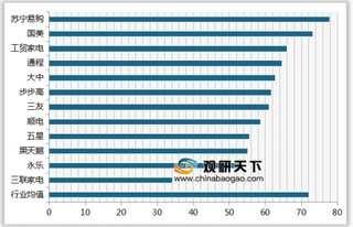 2019年我国电器城顾客满意度指数排名情况