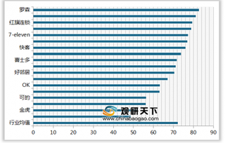 2019年我国连锁便利店顾客满意度指数排名情况