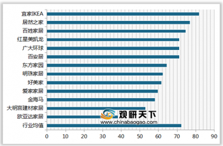 2019年我国大型家居卖场顾客满意度指数排名情况