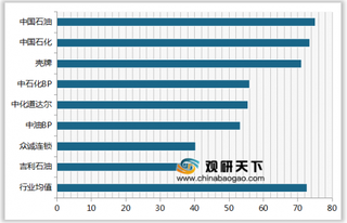 2019年我国加油站顾客满意度指数排名情况