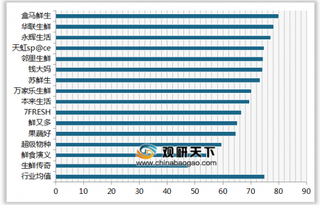 2019年我国生鲜超市顾客满意度指数排名情况