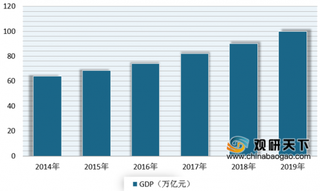 广东成中国首个GDP过10万亿元省份 近年来我国GDP不断增长