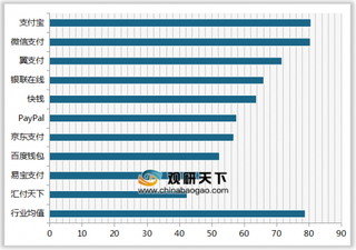 2019年我国第三方支付平台顾客满意度指数排名情况