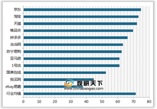 2019年我国综合性电商平台顾客满意度指数排名情况