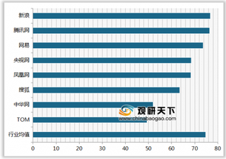 2019年我国互联网门户网站顾客满意度指数排名情况