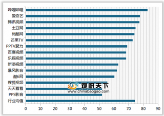 2019年我国视频服务网站/APP顾客满意度指数排名情况