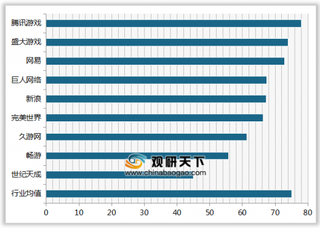 2019年我国大型网络游戏运营商顾客满意度指数排名情况