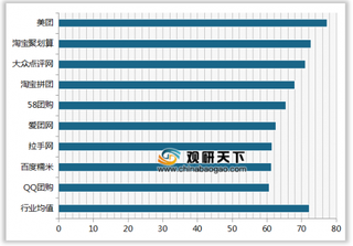 2019年我国团购网站顾客满意度指数排名情况