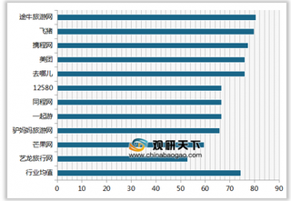 2019年我国在线旅游服务顾客满意度指数排名情况