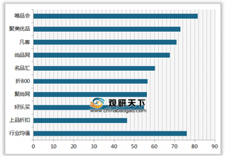 2019年我国特卖网站顾客满意度指数排名情况