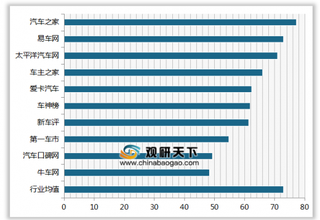 2019年我国汽车互联网平台顾客满意度指数排名情况