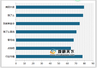 2019年我国外卖平台顾客满意度指数排名情况