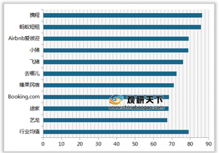 2019年我国民宿预定平台顾客满意度指数排名情况