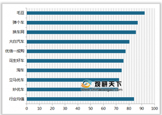 2019年我国汽车新零售平台顾客满意度指数排名情况