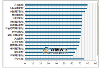 2019年我国连锁电影院顾客满意度指数排名情况