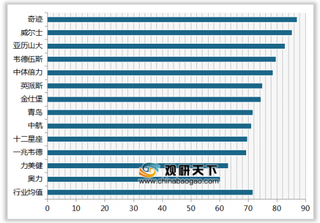 2019年我国健身会所顾客满意度指数排名情况