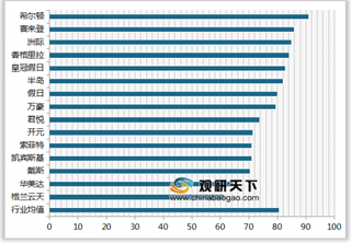 2019年我国高端连锁酒店顾客满意度指数排名情况