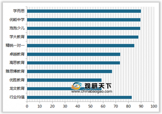 2019年我国线下中小学学科培训机构顾客满意度指数排名情况