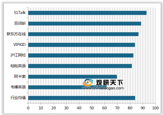 2019年我国线上青少儿英语培训机构顾客满意度指数排名情况