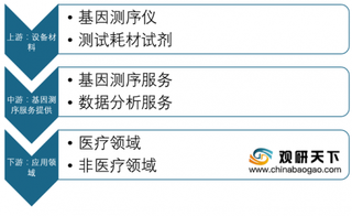 2019年我国基因测序行业市场规模快速增长 企业集中在沪粤川