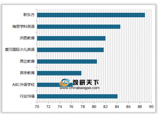 2019年我国线下青少儿英语培训机构顾客满意度指数排名情况