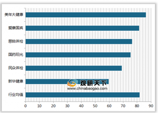 2019年我国连锁体检机构顾客满意度指数排名情况
