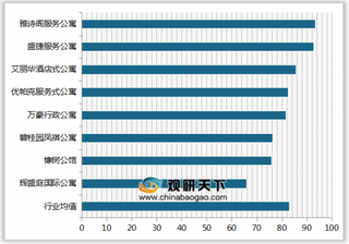 2019年我国服务式公寓顾客满意度指数排名情况