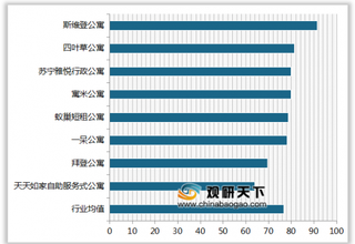 2019年我国短租公寓顾客满意度指数排名情况