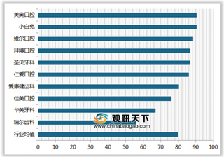 2019年我国专业口腔护理连锁机构顾客满意度指数排名情况