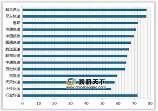 2019年我国快递服务顾客满意度指数排名情况