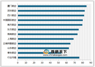 2019年我国航空服务顾客满意度指数排名情况