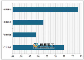 2019年我国通讯服务顾客满意度指数排名情况