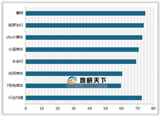 2019年我国共享单车顾客满意度指数排名情况