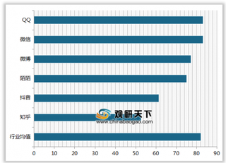 2019年我国社交类APP顾客满意度指数排名情况